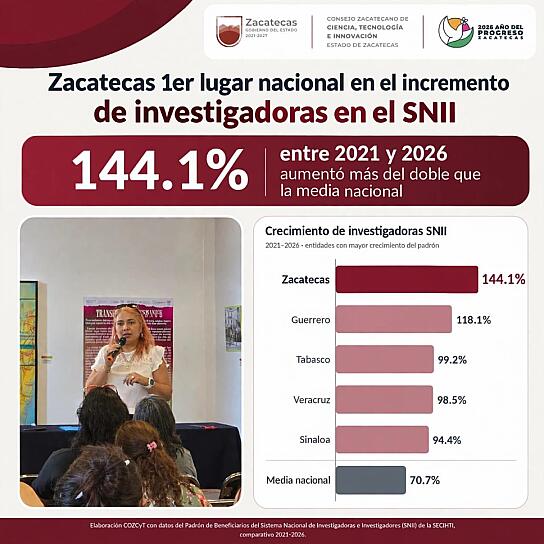 LIDERA ZACATECAS CRECIMIENTO NACIONAL DE INVESTIGADORAS CON AUMENTO DE 144.1%