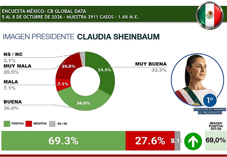 LIDERA CLAUDIA SHEINBAUM RANKING DE PRESIDENTES LATINOAMERICANOS CON 69.3% DE APROBACIÓN