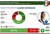 LIDERA CLAUDIA SHEINBAUM RANKING DE PRESIDENTES LATINOAMERICANOS CON 69.3% DE APROBACIÓN