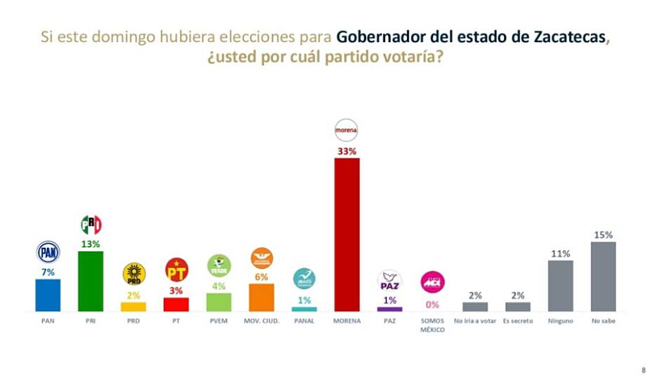 MORENA, A LA CABEZA POR LA GUBERNATURA DE ZACATECAS: LAS HERAS