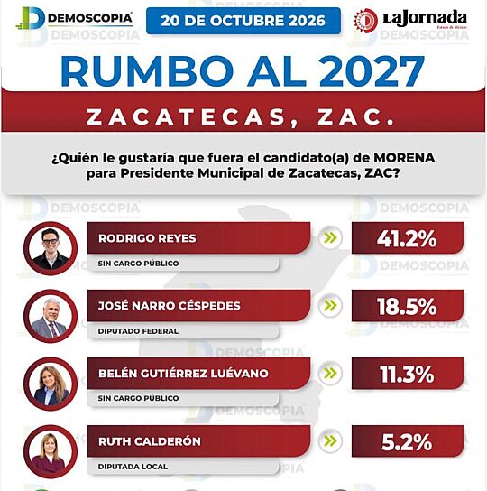 AVENTAJA RODRIGO REYES PREFERENCIAS PARA LA ALCALDÍA DE ZACATECAS: DEMOSCOPÍA