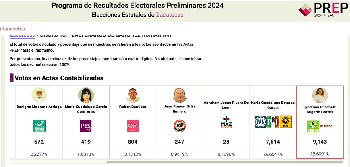 ARRASA MORENA EN DIPUTACIONES LOCALES