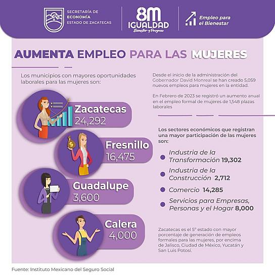 AUMENTAN PLAZAS LABORALES FORMALES PARA MUJERES