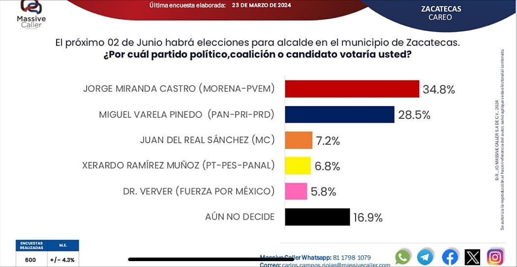 AVENTAJA JORGE MIRANDA EN PREFERENCIAS PARA GOBERNAR LA CAPITAL 